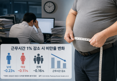 장시간 노동이 비만을 키운다?…OECD 33개국 분석이 던진 ‘시간 빈곤’ 경고